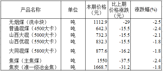 国家统计局：11月下旬全国动力煤价格下滑